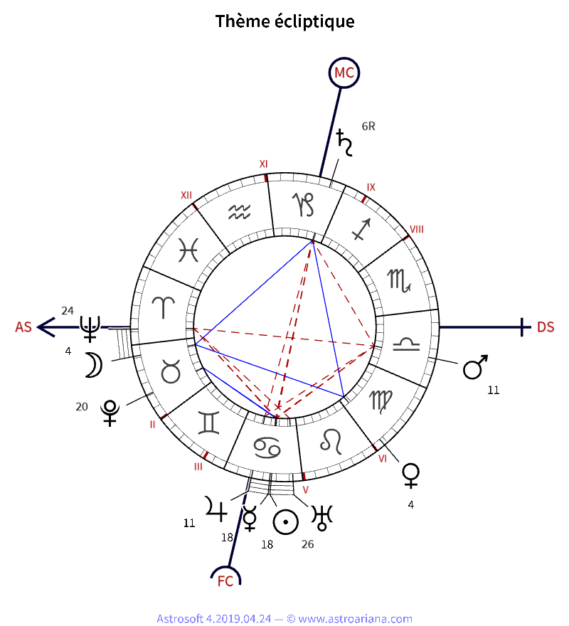 Thème de naissance pour Marcel Proust — Thème écliptique — AstroAriana